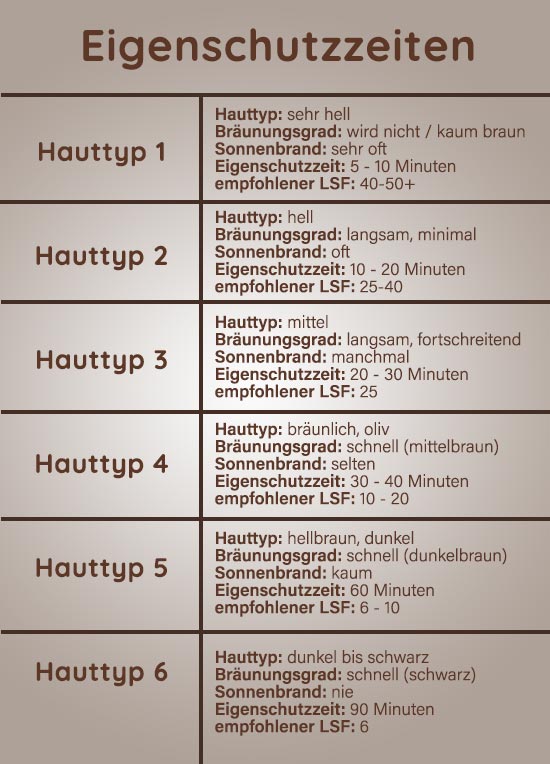 Sonnenschutzmittel könnten Quelle für verbotenen Weichmacher sein